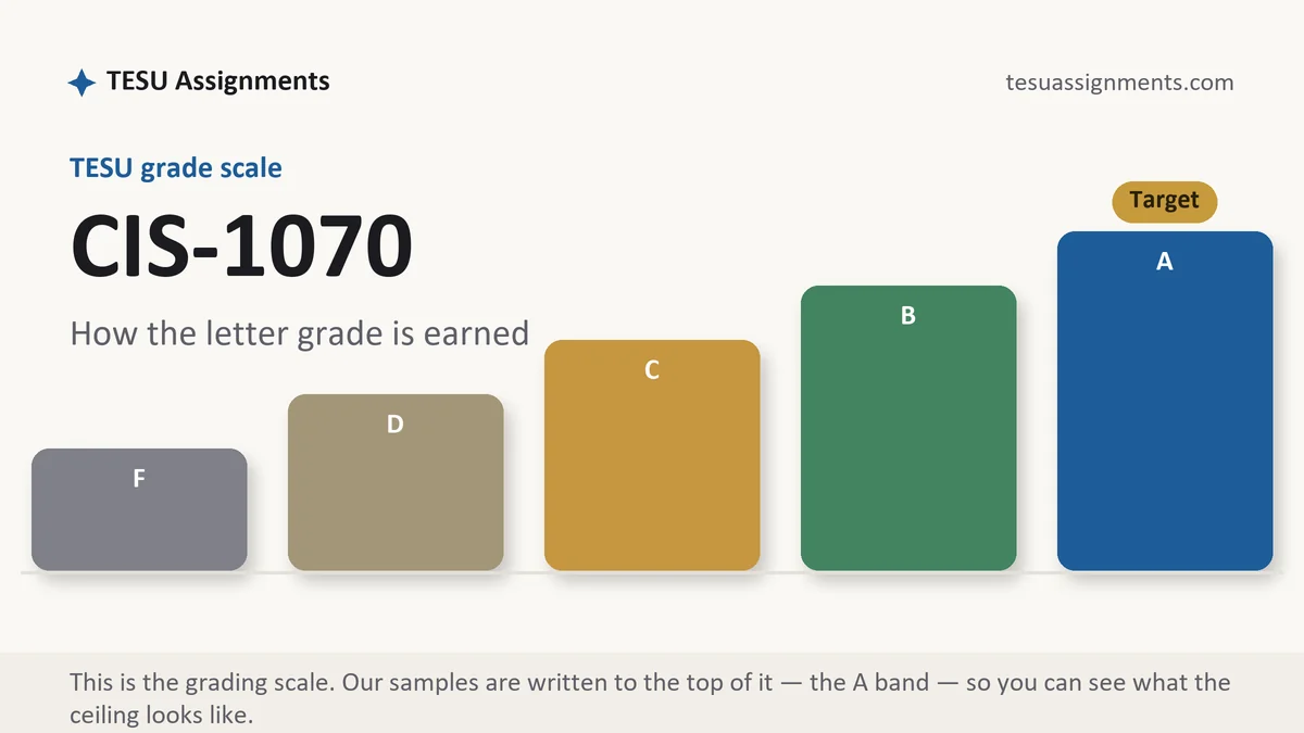 CIS-1070 grading scale at TESU: how the work is graded, from TESU Assignments