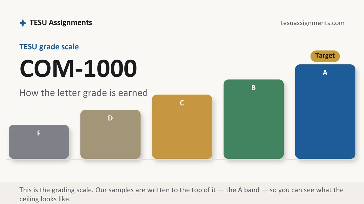 COM-1000 grading scale at TESU: how the work is graded, from TESU Assignments