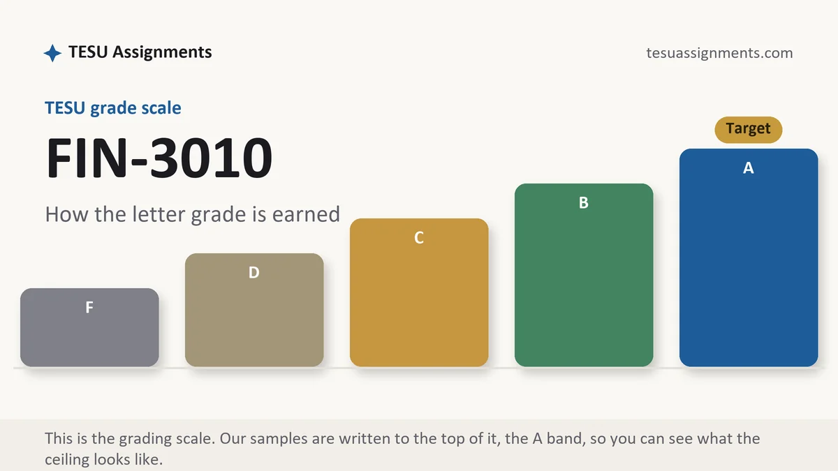 FIN-3010 grading scale at TESU: how the work is graded, from TESU Assignments