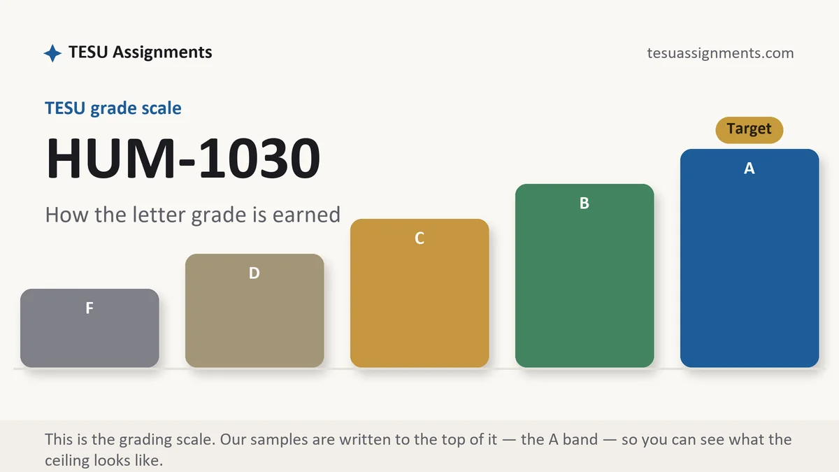 HUM-1030 grading scale at TESU: how the work is graded, from TESU Assignments