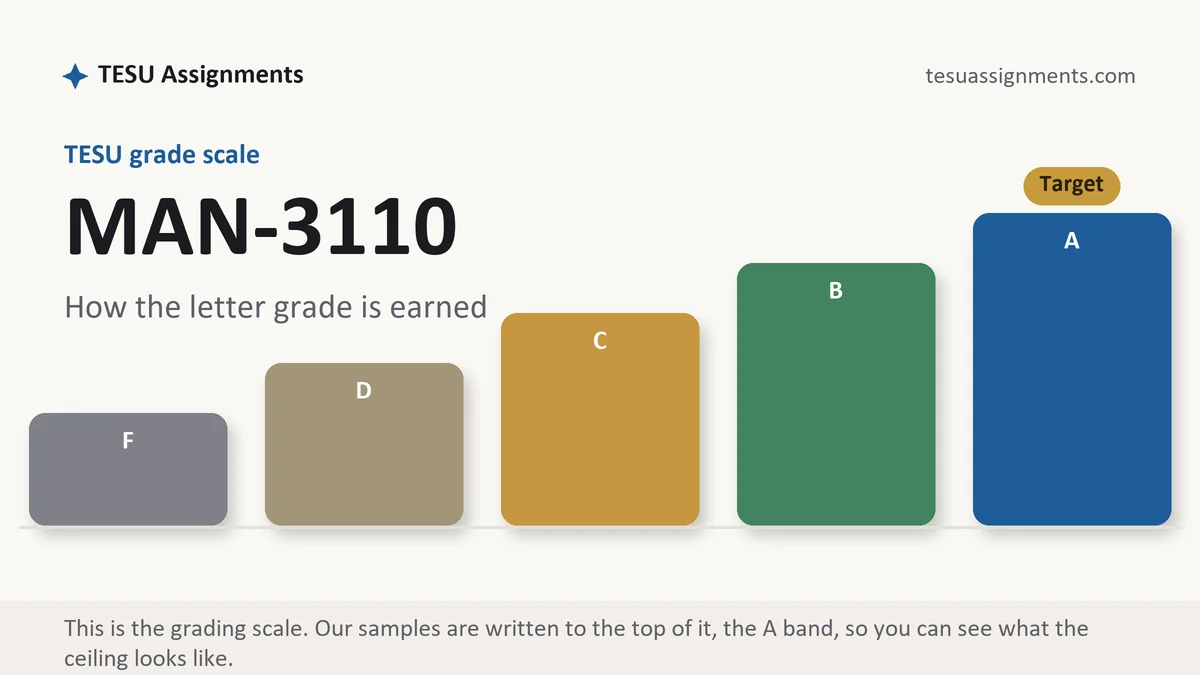 MAN-3110 grading scale at TESU: how the work is graded, from TESU Assignments